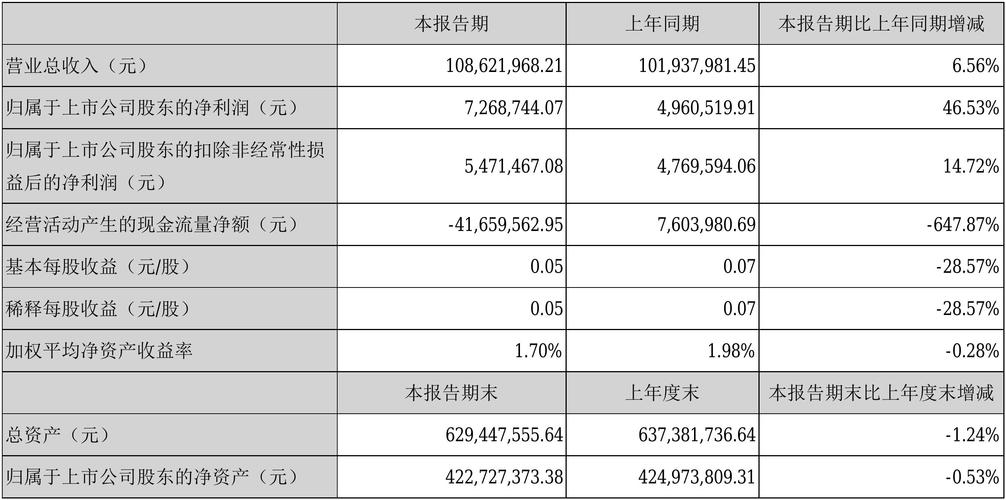 一个关于财报的问题。净利润与扣除非经营性损益后的净利润有什么差别？与收益无关的项目-图2