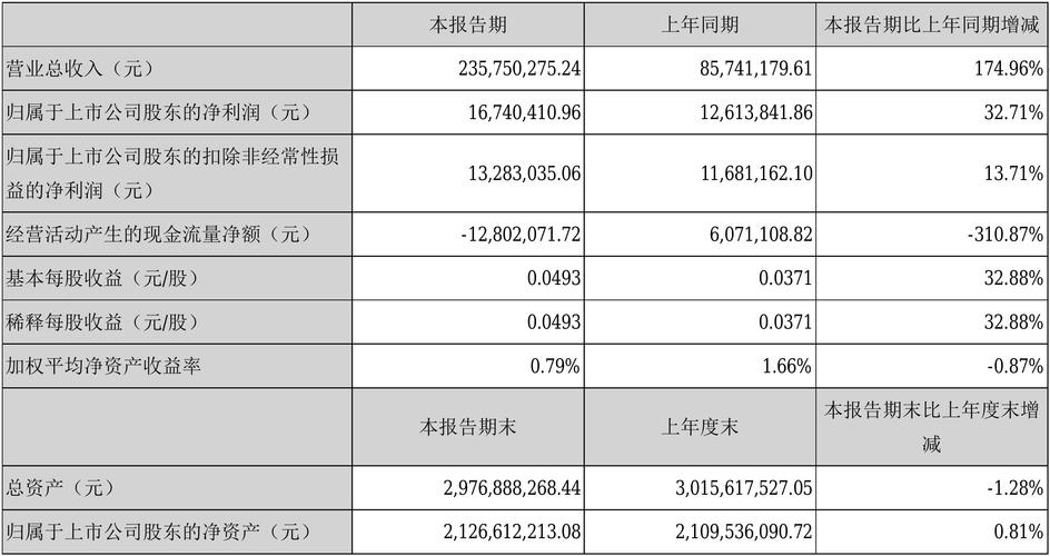 一个关于财报的问题。净利润与扣除非经营性损益后的净利润有什么差别？与收益无关的项目-图3