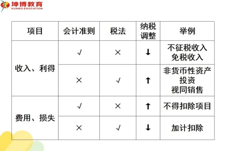 什么时候纳税调增,什么时候纳税调减？纳税调整项目有哪些-图1