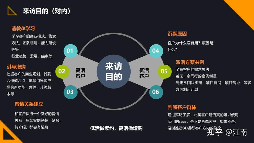 转化客户最快的方法？潜在项目-图3