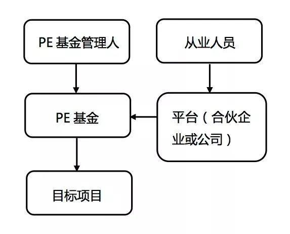 pe投资于企业的什么发展阶段？pe项目跟投-图2