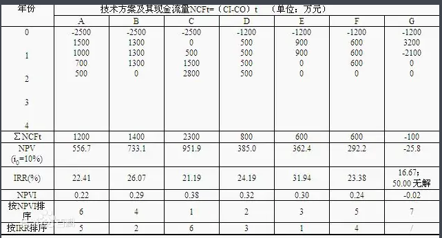 内部收益率，投资回报率?有何主要区别？经常项目 投资收益-图1