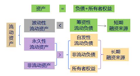 什么是财务弹性？不属于弹性融资的项目-图1