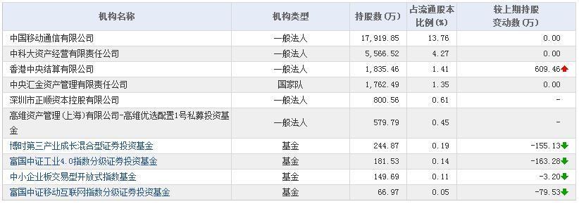 科大讯飞什么板块？科大讯飞项目基金持股-图3