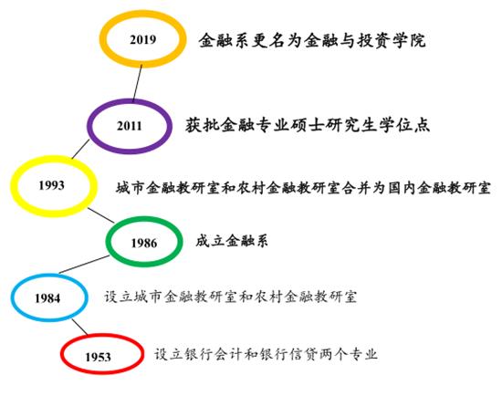 如果要考金融系的投资与理财方向的研究生的话考哪些相关专业？融资投资理财项目-图1