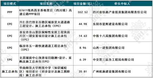 2021湖南第四季度开工项目？湖南省ppp项目清单-图2