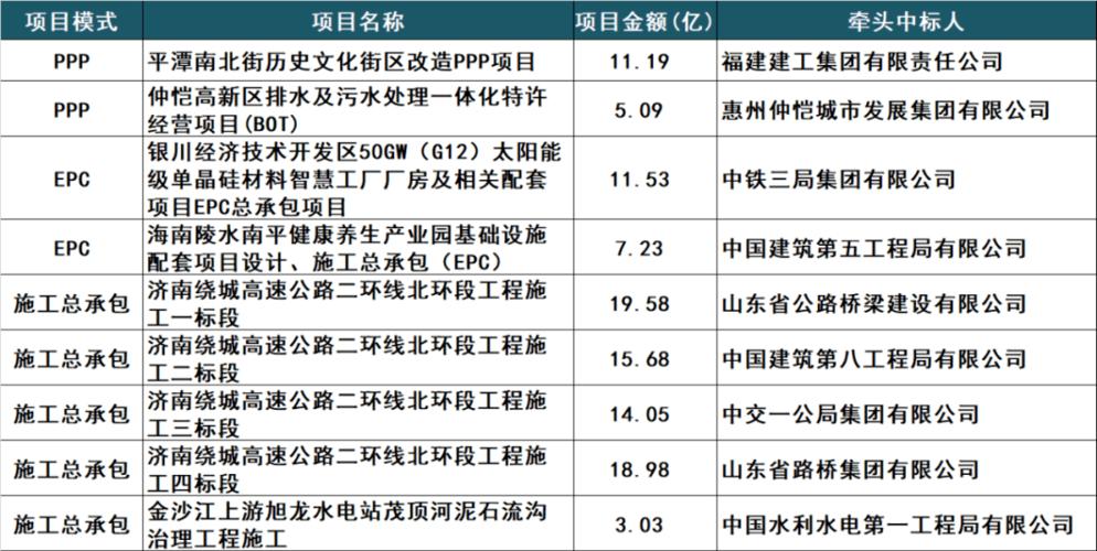 2021湖南第四季度开工项目？湖南省ppp项目清单-图3