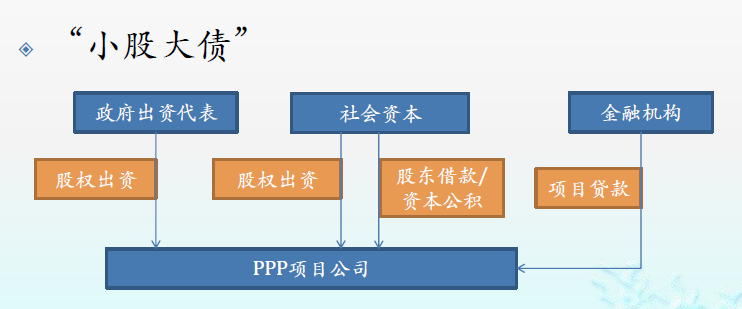 基金和信托能否成为PPP项目的资本金？基金能否作项目资本金-图1