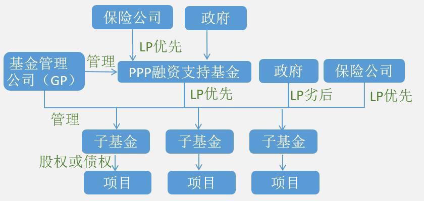 基金和信托能否成为PPP项目的资本金？基金能否作项目资本金-图3