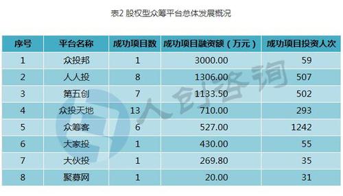 中国最大的众筹平台？众筹项目公司哪家强-图2