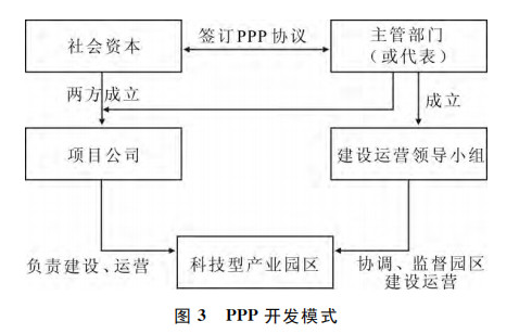 产业园区体制模式有多少种？滁州ppp项目-图1