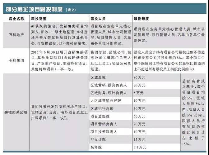 投房的定义？地产项目跟投-图2