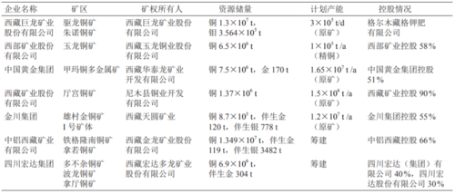 西藏超级铜矿排名？西藏 矿 项目-图1