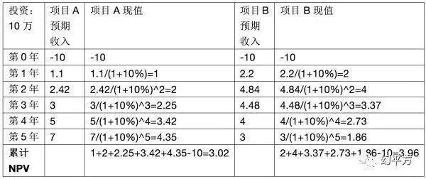 npv计算公式详解？投资项目npv-图2