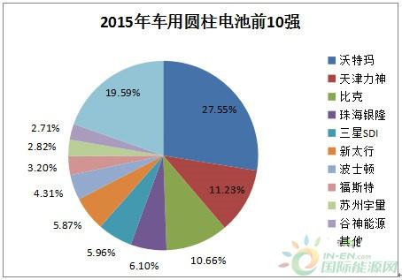 电芯品牌排行榜？2017电芯项目-图2