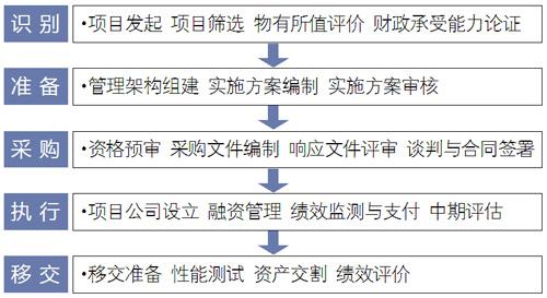 ppp项目全流程要点解析？ppp项目业务流程-图2