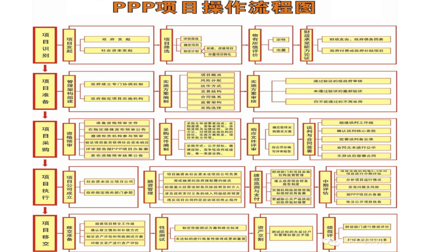 ppp项目全流程要点解析？ppp项目业务流程-图1