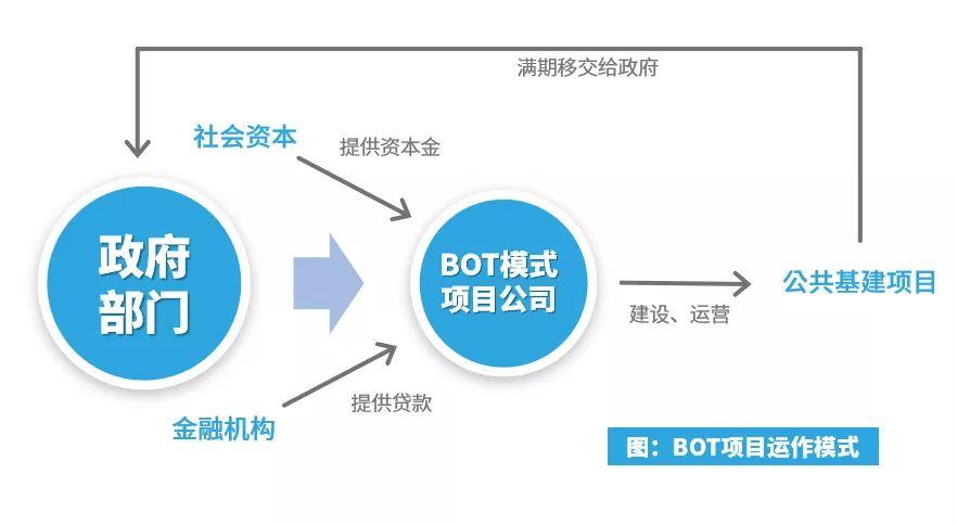 BOT项目是啥？什么叫bot项目-图2