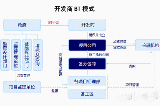 什么是bt项目？bt项目贷款-图3