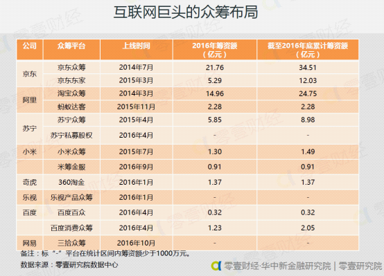 互联网投资项目有哪些？互联网众筹项目-图1