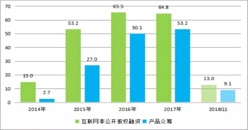 互联网投资项目有哪些？互联网众筹项目-图2