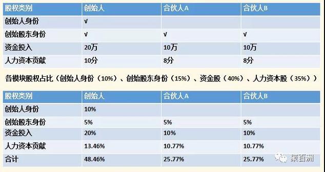 一个出资金一个出技术股权怎么分？如何讲解股权项目-图2