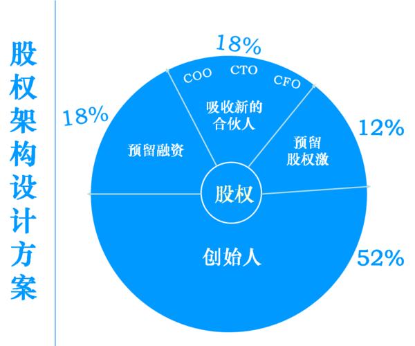 一个出资金一个出技术股权怎么分？如何讲解股权项目-图3