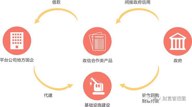 如何规范地方政府以回购方式举债？代建项目回购-图1