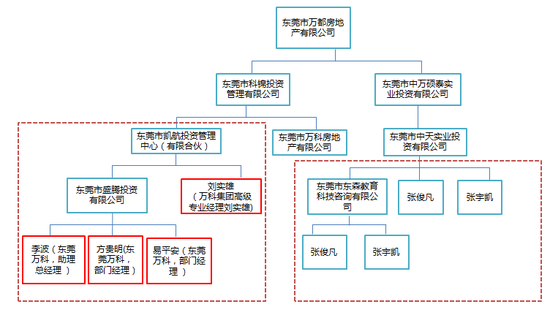 房地产置业有限公司与集团开发公司的区别？什么是房地产项目子公司-图2