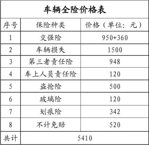 汽车全险的费用一共是多少？汽车全险项目-图1