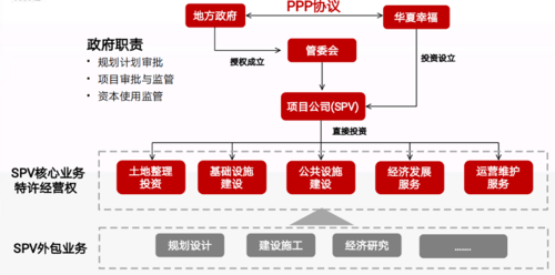 ppp模式的主要运作方式？ppp项目主要模式-图3