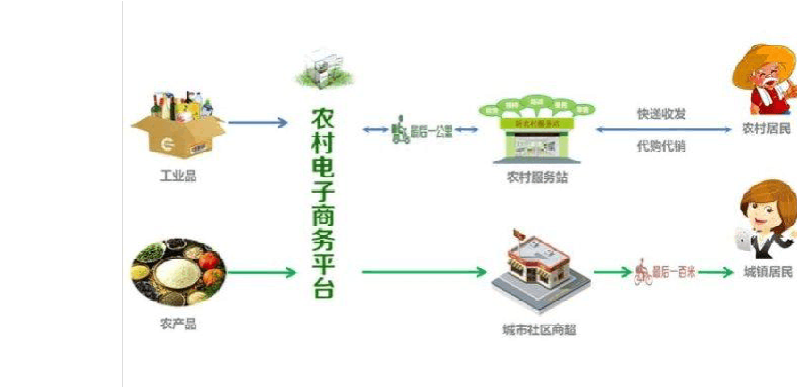 3个农村电子商务应用的成功案例？阿里巴巴农村创业项目-图1