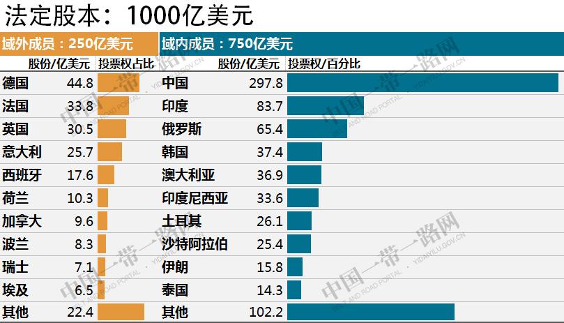 亚投行股份分配方法？投行 项目分成-图1