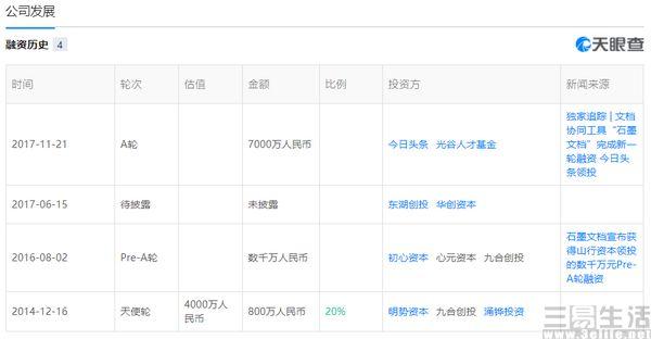 今日头条的主要投资人是谁？今日资本投资的项目-图2