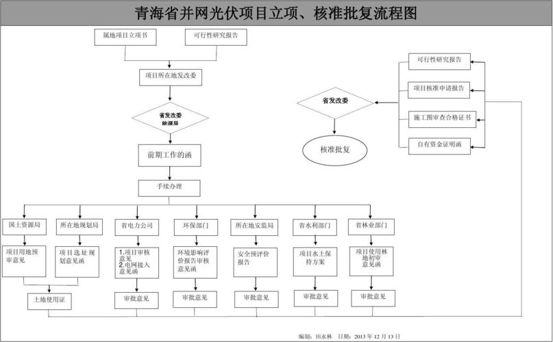 大型光伏发电项目审批流程？光伏项目审批-图1