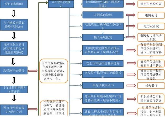 大型光伏发电项目审批流程？光伏项目审批-图3