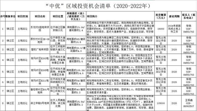 2022成都商业开业项目清单？成都招商引资项目-图3