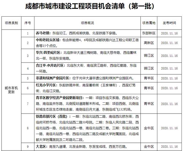 2022成都商业开业项目清单？成都招商引资项目-图1