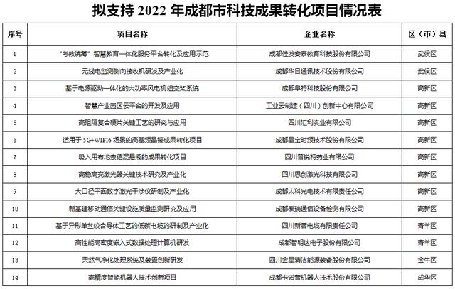 2022成都商业开业项目清单？成都招商引资项目-图2