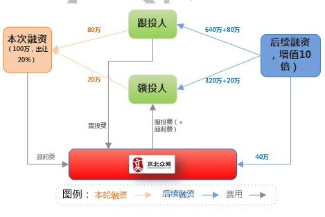 众筹项目的设计内容和环节？众筹项目分析-图3