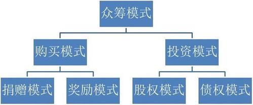 众筹项目的设计内容和环节？众筹项目分析-图1