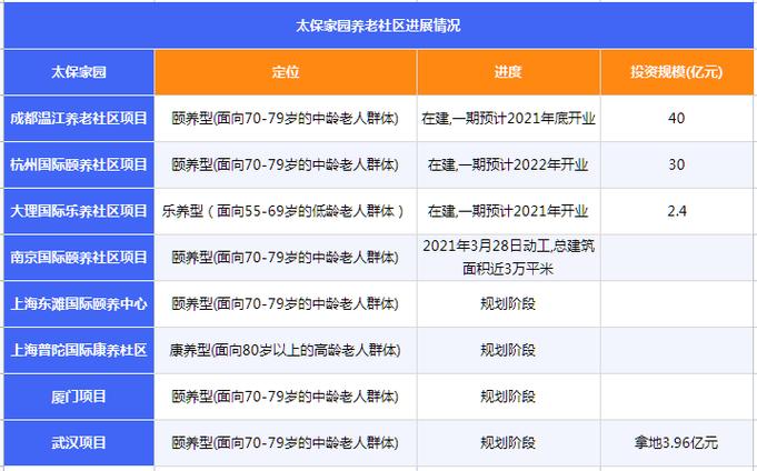 太平洋康养规划师前景如何？太保投资项目-图3