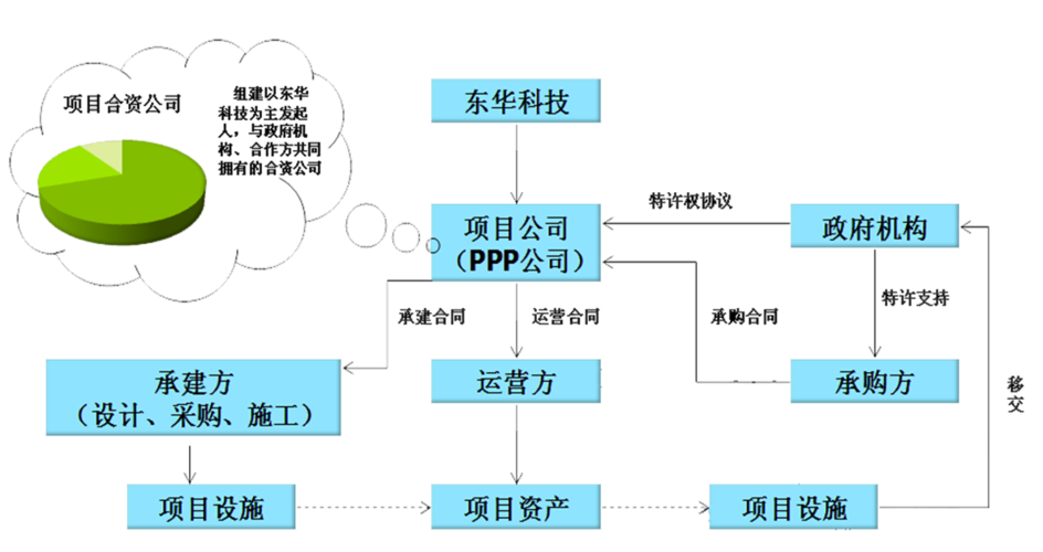 什么是B0T项目？高速bot项目-图2