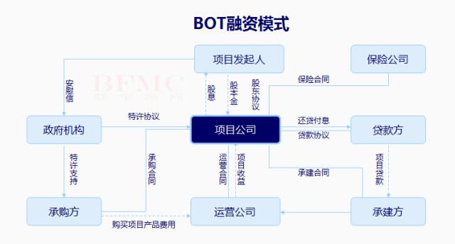 什么是B0T项目？高速bot项目-图3