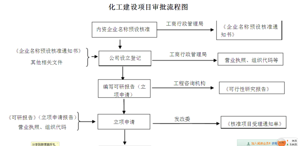 化工技改项目流程？化工项目审批-图1