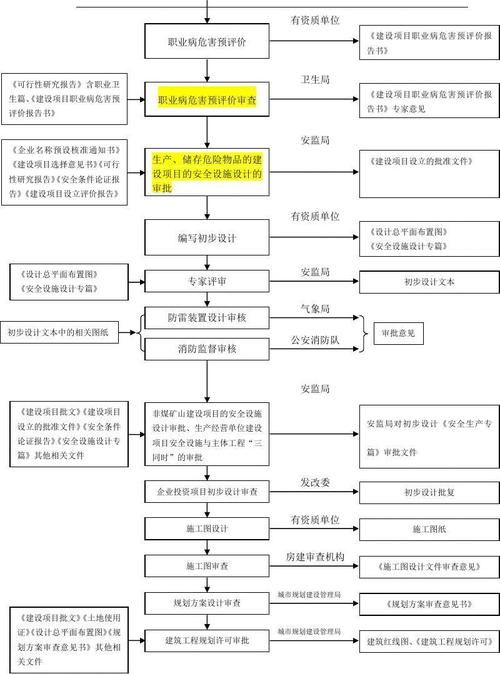 化工技改项目流程？化工项目审批-图2