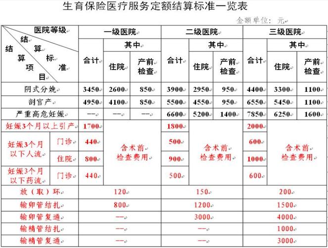 为什么有生育保险，这些检查还要自费？生育保险检查项目-图2