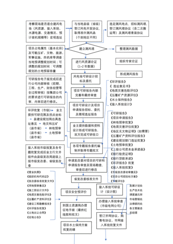 风电审批手续流程？风电项目审批流程-图1