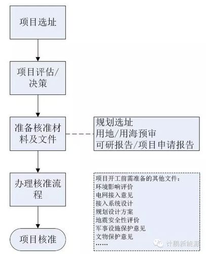 风电审批手续流程？风电项目审批流程-图3