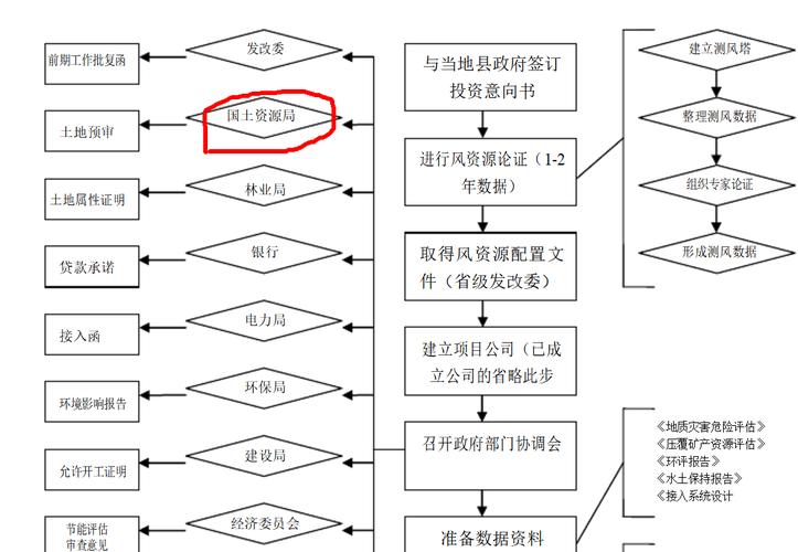 风电审批手续流程？风电项目审批流程-图2